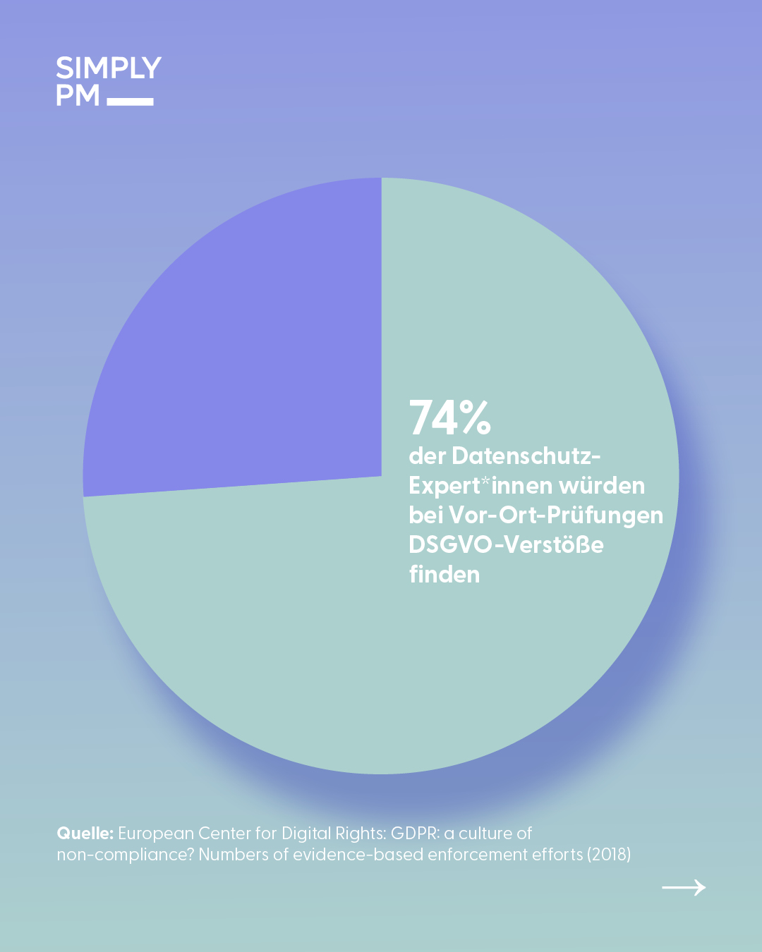 Grafik Datenschutzverstöße bei Datenschutzprüfung vor Ort